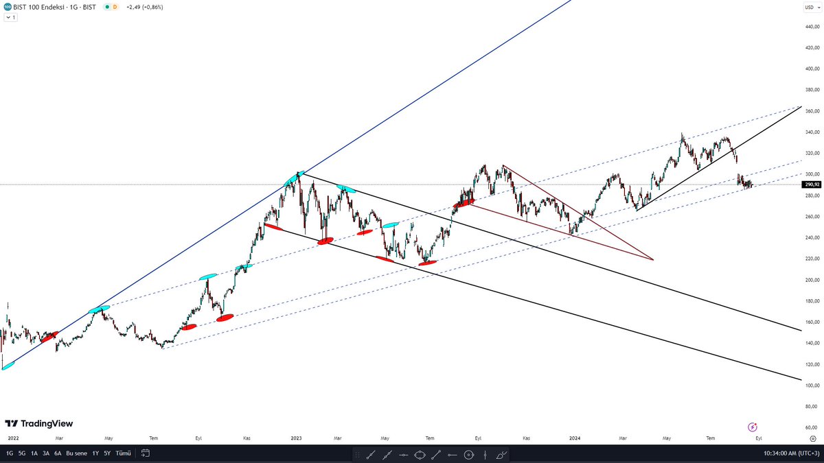 #XU100 #BorsaIstanbul #bist100 #borsa #endeks