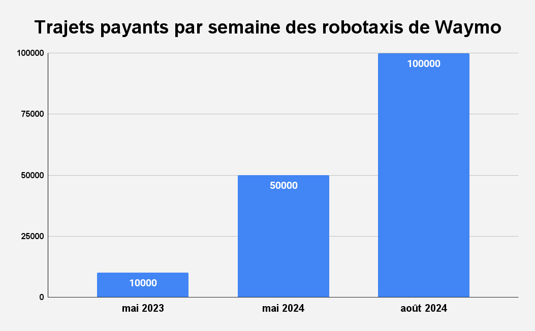 aympontier's tweet photo. Présents dans seulement 3 villes (San Francisco, Los Angeles, Phoenix), l'usage des 800 robotaxis de Waymo explose : plus de 100.000 trajets payants / semaine sont réalisés par les taxis autonomes. C'était 10.000 en mai 2023, 50.000 en mai 2024.

Source : https://t.co/kTpLAlOqsm