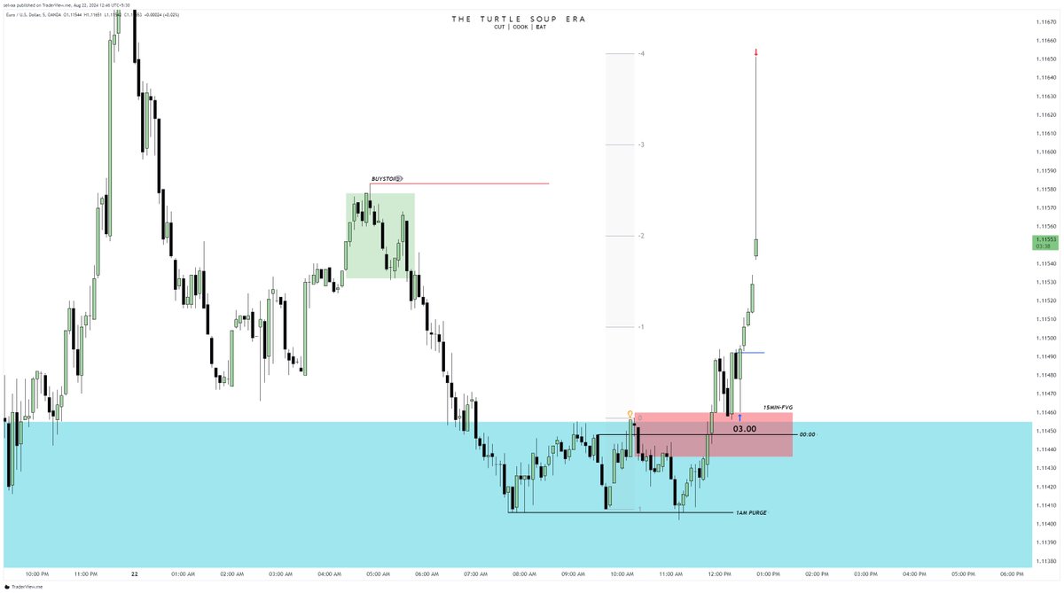 Selvaa0201's tweet photo. #EURUSD
1 : 4 RR 
MMBM
1AM PURGE / TURTLE SOUP 
CRT LOW - HIGH 
15MIN -FVG https://t.co/jYff53SLiu