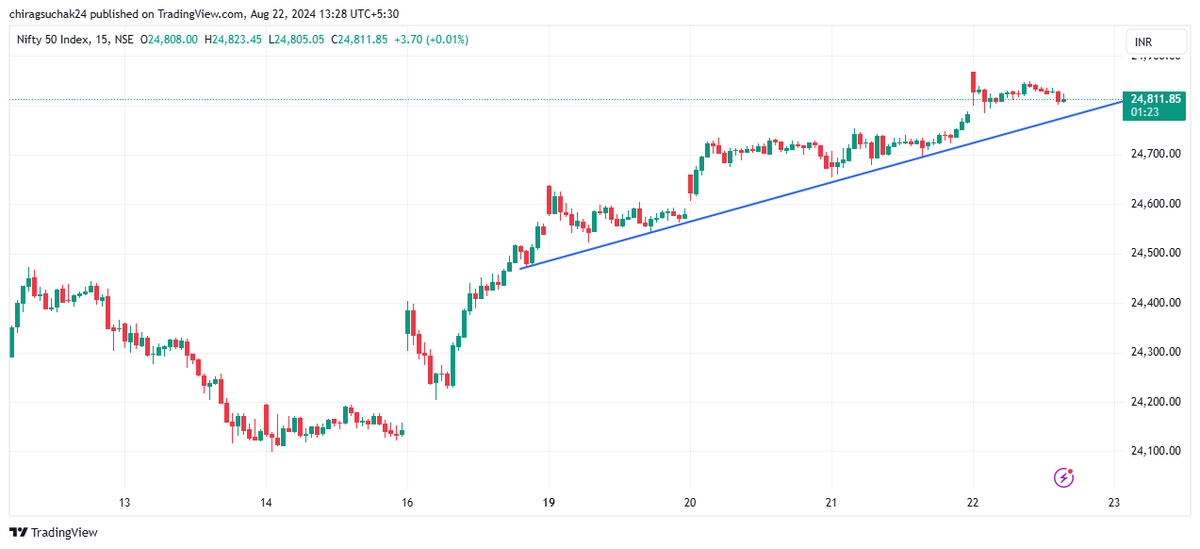 suchak_chirag's tweet photo. Riding this Nifty 50 uptrend like a pro 🏄♂️, but keeping an eye on the trendline. If we break below it, I’m out! 🚪📉 Chart says it all – plan the trade, trade the plan. #Nifty50 #TrendWatcher #DisciplinedTrading #Zerodha #priceaction #StockMarketindia https://t.co/KIbZeOBuma