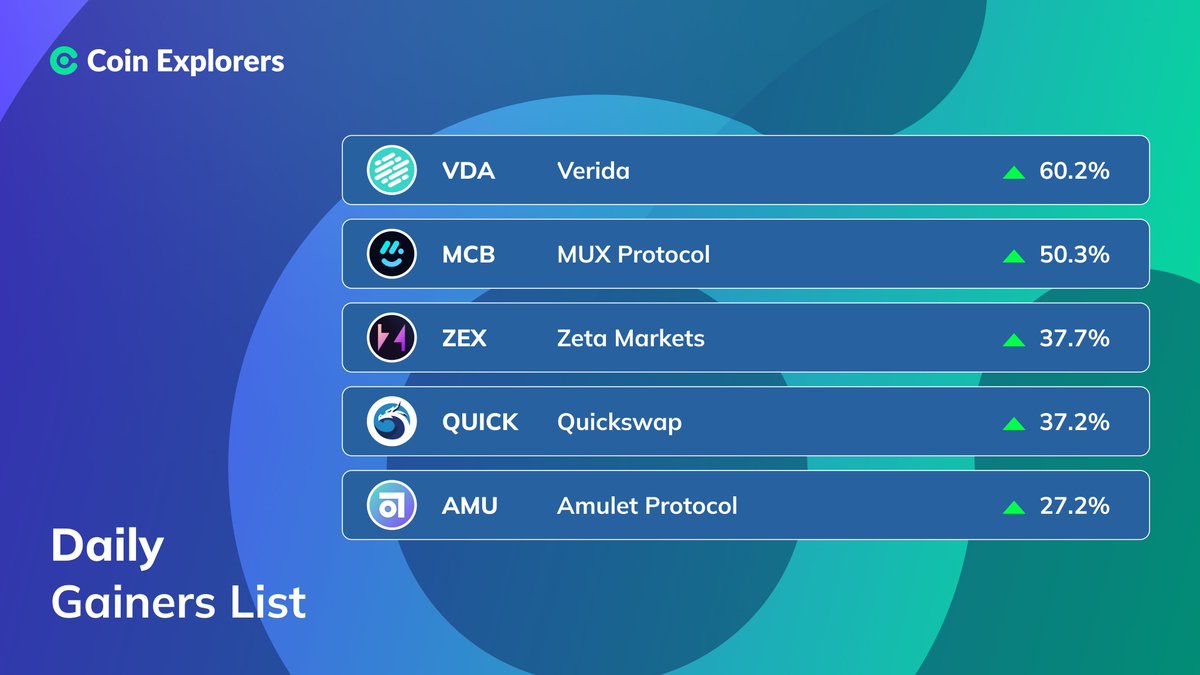 Coin_Explorers's tweet photo. DAILY GAINERS: August 22 📈
#Verida $VDA - 60.2%
#MUXProtocol $MCB - 50.3%
#ZetaMarkets $ZEX - 37.7%
#Quickswap $QUICK - 37.2%
#AmuletProtocol $AMU - 27.2%