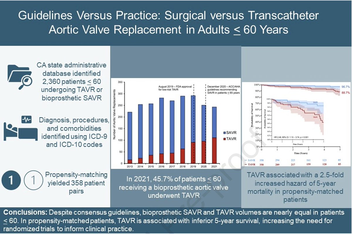 #SAVR vs. #TAVR in patients ≤60 y in California:

✅ #TAVR increase from 7.2% to 45%
✅ 30d mortality similar (0.2% vs 0.4%)
✅ 5y hazard for mortality: HR 2.5, 95% CI 1.1-3.7, p=0.02
✅ reoperation almost double with #TAVI (2.2% vs 3.8%, p=0.25)

⅓

annalsthoracicsurgery.org/article/S0003-…