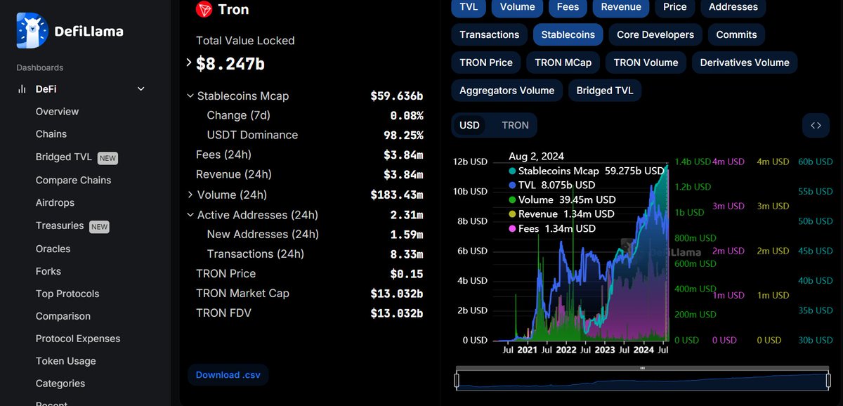 Until recently, I only used the Tron network to send and receive USDT via the TRC20 network because it’s cheap and fast. 

But Tron has always been more than that.

It’s a scalable Layer 1 blockchain that’s been building since 2017, aiming to be the top decentralized operating