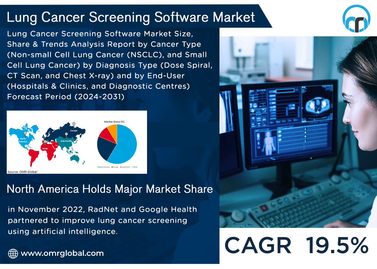 omrglobal's tweet image. Lung cancer screening software market is anticipated to grow at a significant CAGR of 19.5% during the forecast period (2024-2031).

For more details:lnkd.in/dqSa3gy3

#LungCancerScreening #MedicalSoftware #LungHealth #CancerDetection #AIInHealthcare #ScreeningTechnology