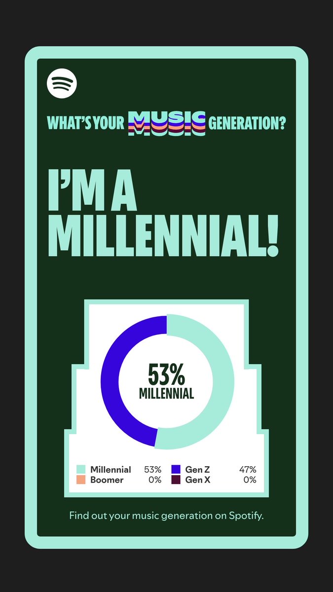 stephikeiron's tweet photo. Find out which generation your listening data suggests you belong to.  https://t.co/SIXZOZzVhj https://t.co/FmfMDsTTMo