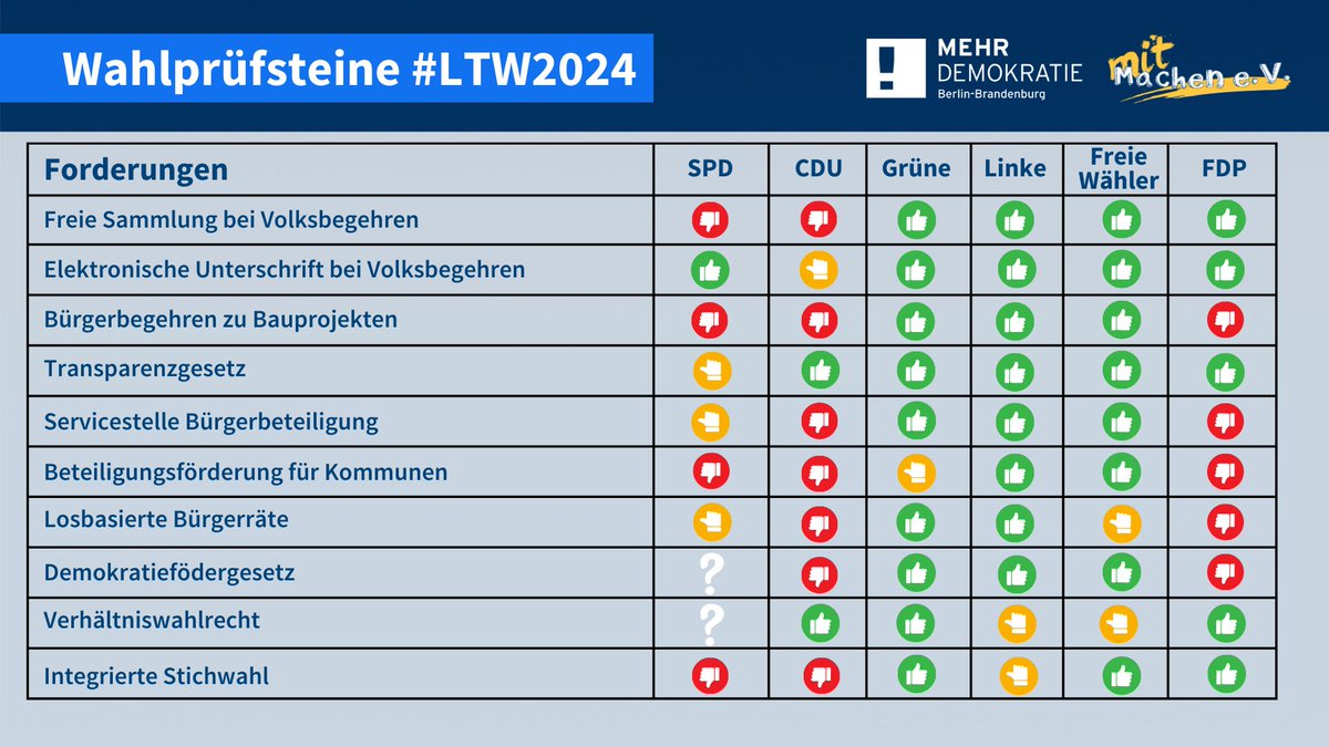 Steigendem Frust &amp; Vertrauensverlust muss die #Demokratie etwas entgegensetzen. #Transparenz, Beteiligung, Demokratieförderung: Wir haben Brandenburger Parteien gefragt, welche Demokratie-Maßnahmen bei ihnen auf Zustimmung stoßen. #LTW24 bb.mehr-demokratie.de/brandenburg/wa… (1/5)