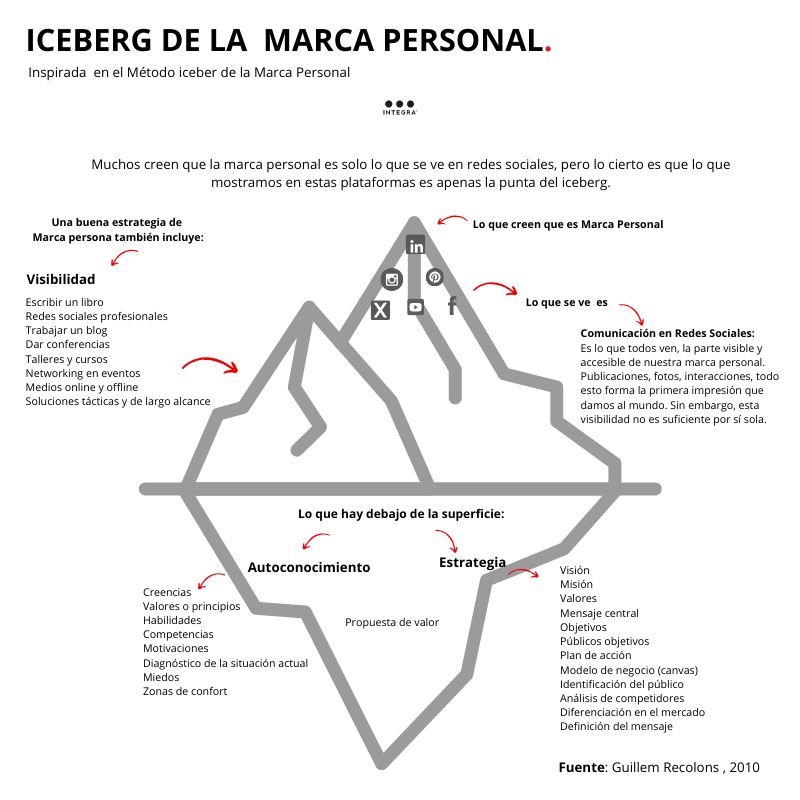 Marca personal

La esencia, lo que no se ve, el trabajo que se realiza de forma silenciosa, es lo hace que lo que se muestra en redes sea coherente, auténtico y efectivo

El iceberg de la Marca Personal
