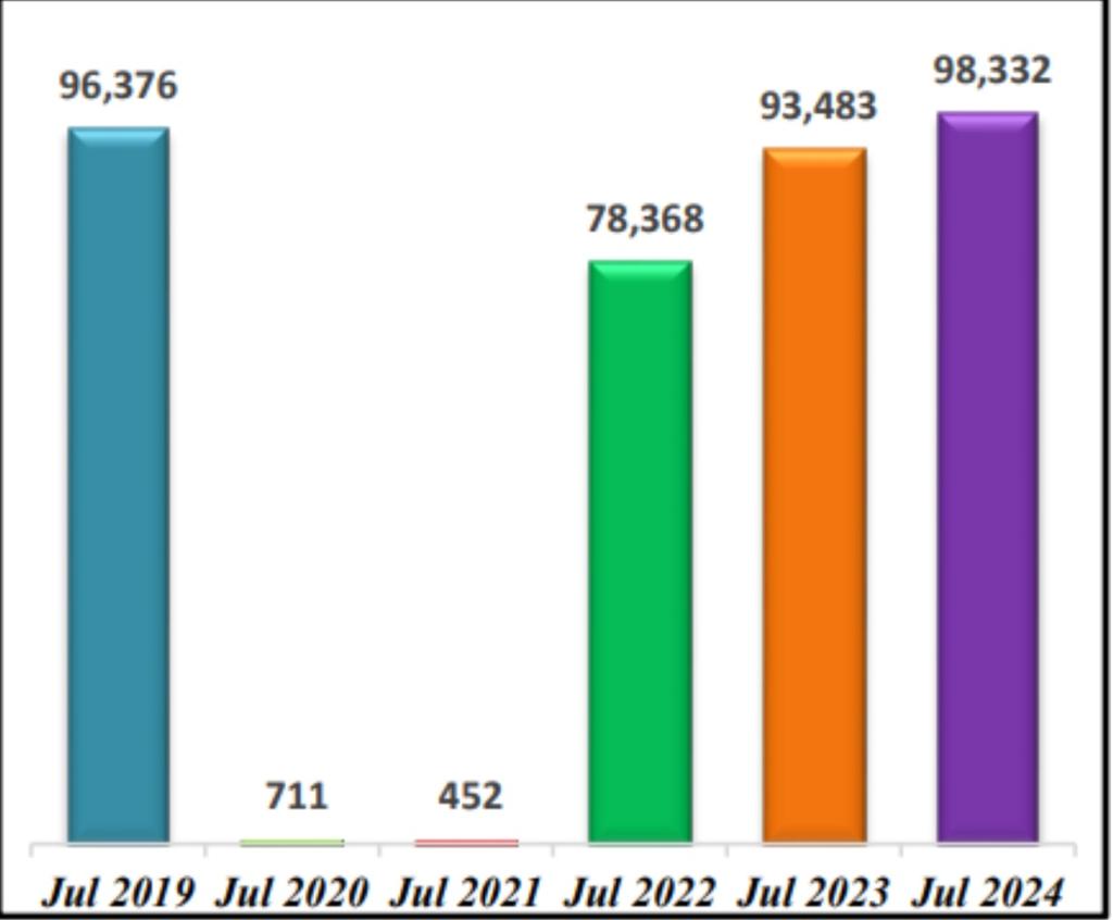 achandftv's tweet photo. The announcement that visitor arrivals in July was 98,332 - that's just 1,668 short of 100,000. Tourism arrival numbers has been climbing for the month of July in the past three years - maybe a record with 100,000 plus #Fijj #FijiNews https://t.co/JxJPc6V2wf