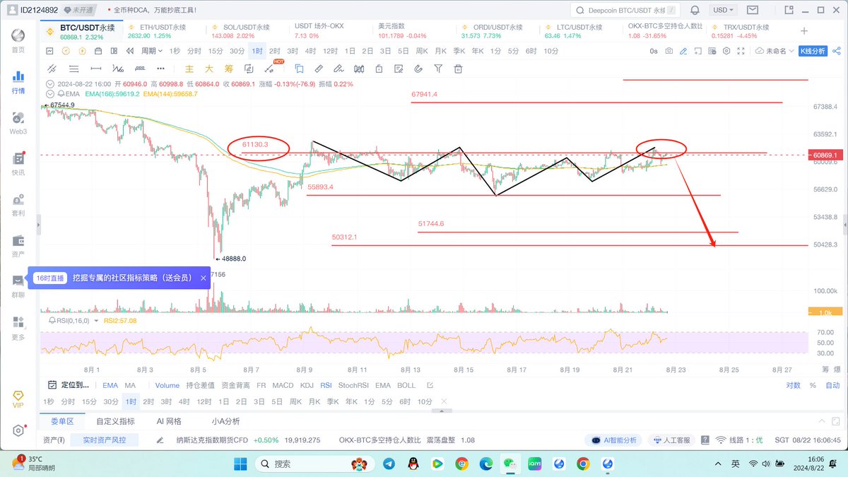 0x11190104's tweet photo. 空中头肩底 也许这就是顶 就算价格突破 也是骗狗的 #BTC #ETH #sol #预言机  空！ https://t.co/CN8rLH6guo