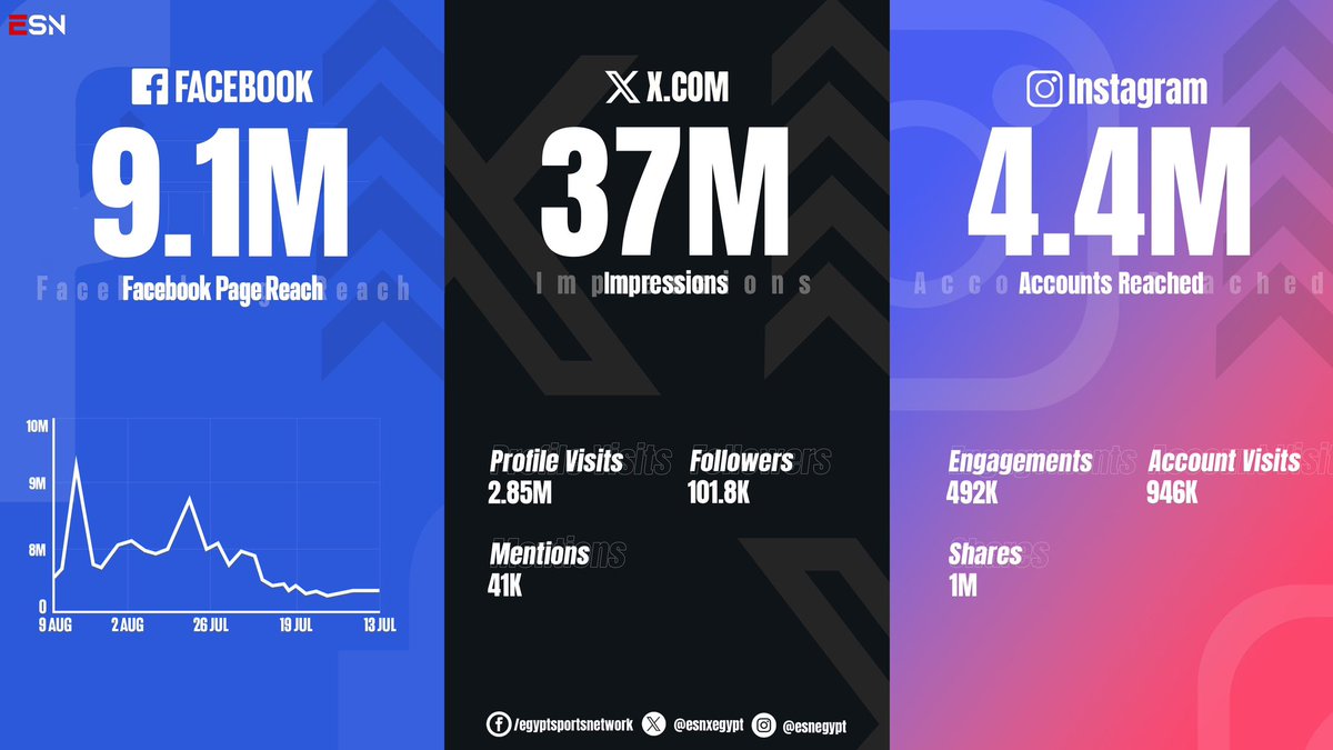 🚨🚨 مـنـصـات "ESN" تـحـقـق تـفـاعـلا غـيـر مـسـبـوقـا خـلال فـتـرة الأولـمـبـيـاد بـإجـمـالـي 50.5 مـلـيـون 🔥🔝