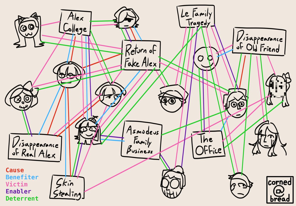 Rpcsa8's tweet image. #abibaz #billysbasics #captainsbasicadventure
I love Well-Made Win so much that I made a Cause and Effect Chart for what I think the timeline would look like in the 🌽🍞 interpretation. Sorry, I thought too much.
