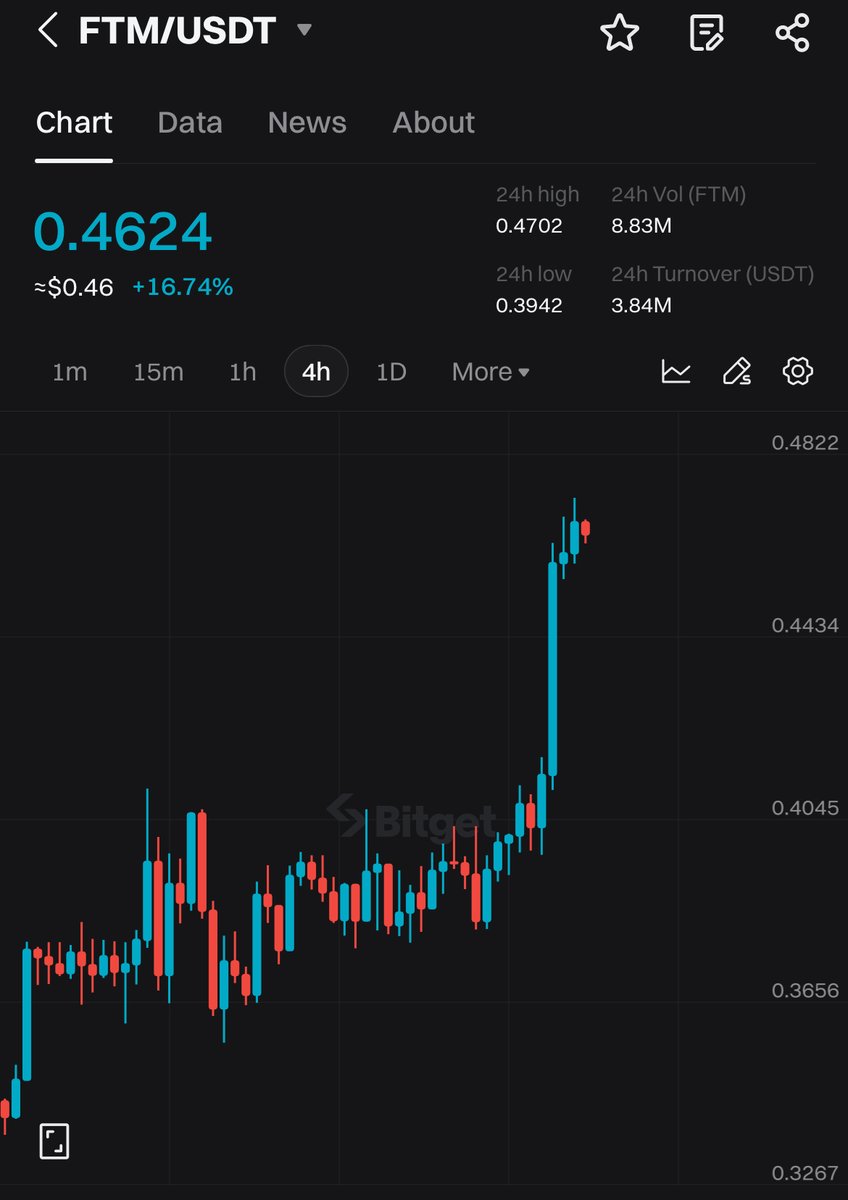 bitget's tweet photo. #BitgetPumpAlert
$FTM surged over 16% in the past 24 hours.
Sonic Labs unveils a new bounty program to fuel developer activity ahead of the Sonic network launch!
🚀A smart move might be to check it out on #BitgetSpot: https://t.co/D0MF3UwLlT https://t.co/1jXiDdbAin