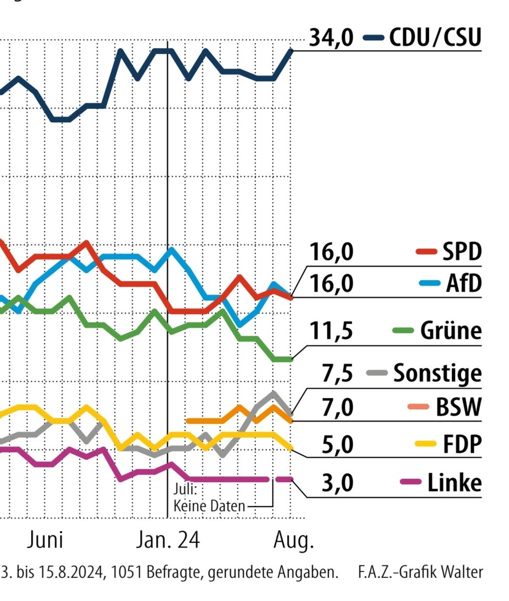 LeierKp's tweet photo. @IsarJesus gut, dass es in Deutschland eine starke bürgerliche Mitte gibt.
Als Antwort auf den Populismus von rechts und links.
Und als Alternative zur 🟩🟥🟩 Politik der #dieAmpel, die diesen Populismus so stark gemach hat.

#34Prozent CDU/CSU - da geht noch mehr! https://t.co/vTaFfRLWw3