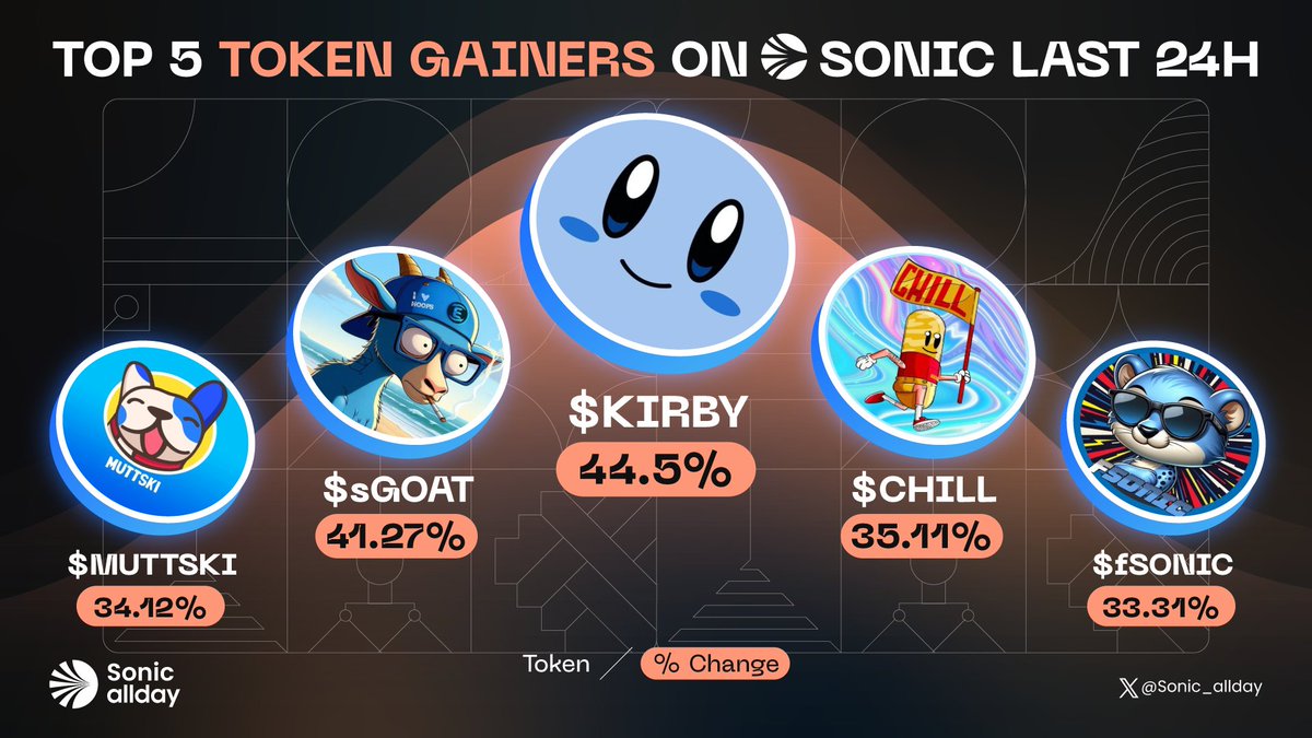 💥 TOP 5 TOKEN GAINERS ON SONIC LAST 24H

1/ $KIRBY @Bluekirbyftm
2/ $sGOAT <a href="/theFantomgoat/">Sonic Goat 💥</a>
3/ $CHILL <a href="/chillpillfi/">CHILL 💥</a>
4/ $MUTTSKI <a href="/MuttskiFTM/">Muttski</a>
5/ $fSONIC <a href="/fantomsonicinu/">$fSONIC | FANTOM SONIC 💥</a>

#Sonic_allday  $S #SONIC