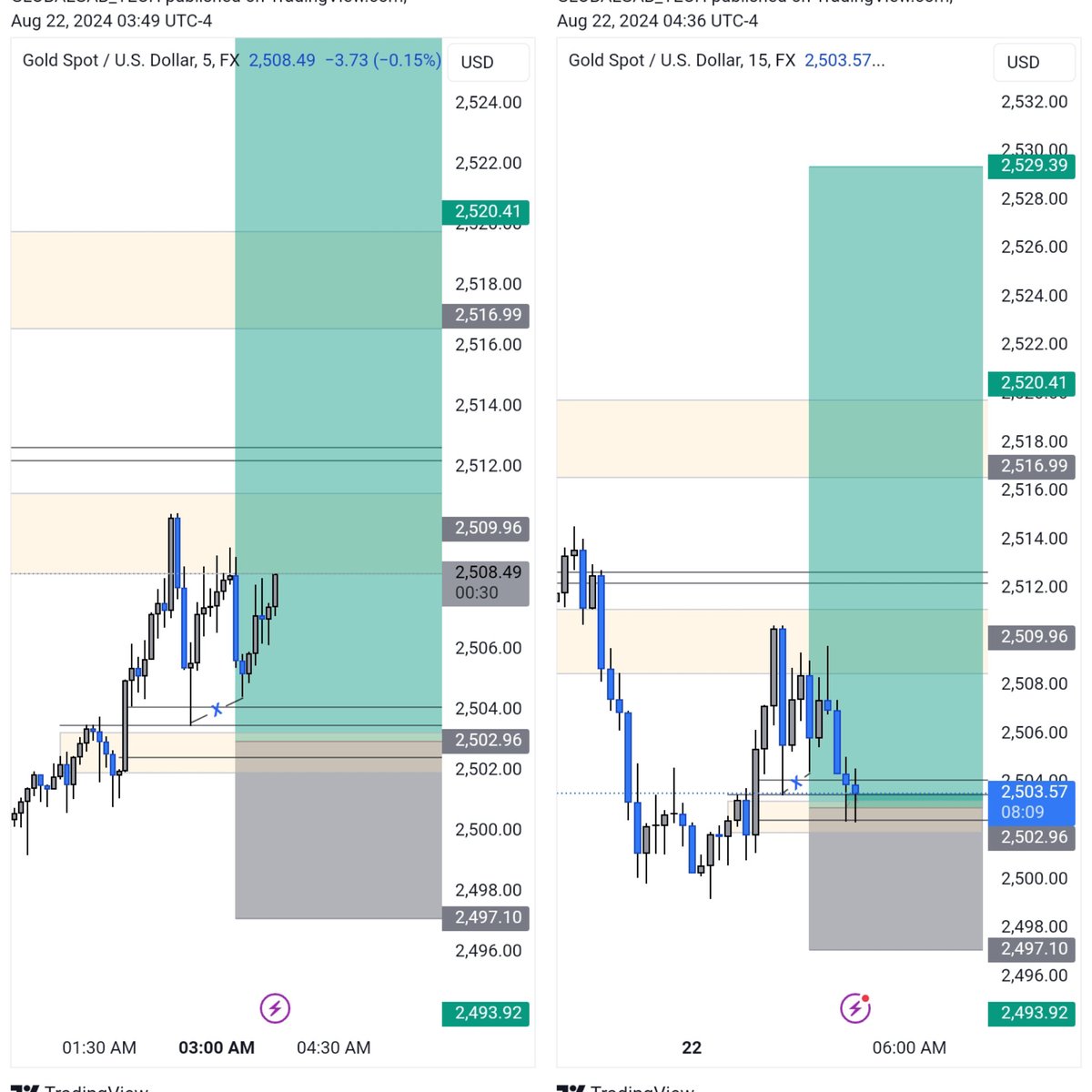 gtforexacademy's tweet image. #XAUUSD

GM TRADERS!💚

Yesterday&apos;s gold sell signal was a success! Today, I&apos;m expecting a buy signal on #XAU based on my analysis. Remember, this is just my view and not a guaranteed win. Risk accordingly and manage your trades wisely. Happy trading!💚

#gtforexacademy
#XAUUSD