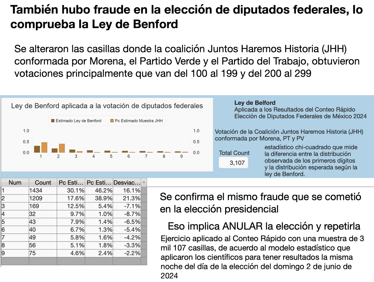 ¡Sigue el escándalo en las elecciones mexicanas!

También hubo fraude en la elección de diputados federales, lo comprueba la Ley de Benford

Se observan desviaciones de 16.1 puntos en el número uno y de 21.3 puntos en el número 2. Esto significa hubo manipulación de votos