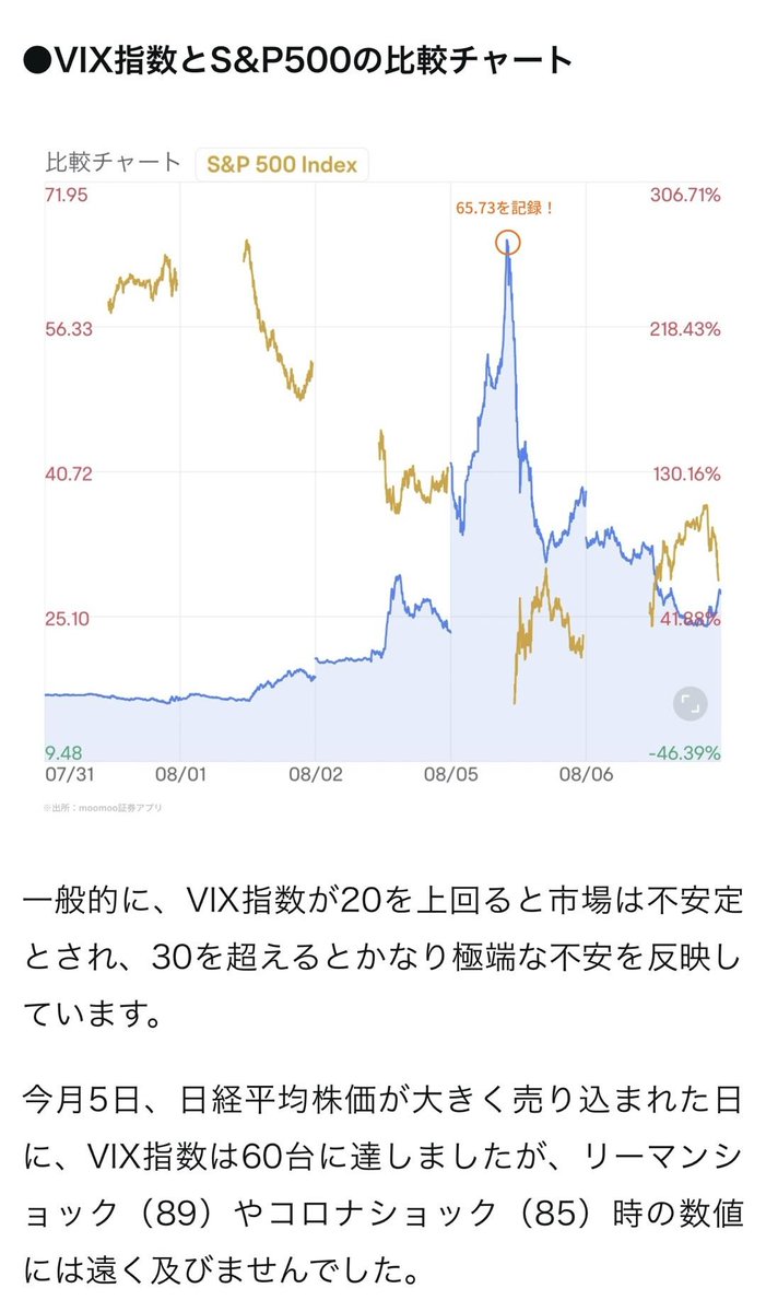 もう迷わない】VIX(恐怖指数)を攻略して不安定なマーケットを乗り越えよう！ moomooアプリでチェックできる 📈VIX指数 📈日経VI  を活用した投資戦略をご紹介。詳しくはコラムにて📖https://t.co/ku8tEomErq
