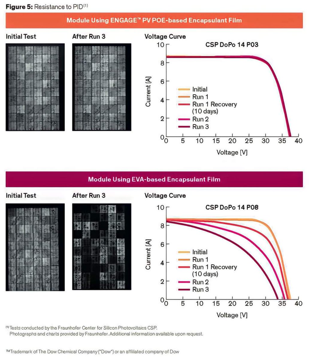 PV modules’ ability to resist potential induced degradation (PID) from high voltage stress results in improved power output performance and long-term reliability. Dow and the Fraunhofer Center for Silicon Photovoltaics tested both POE- and EVA-based modules. All were exposed to