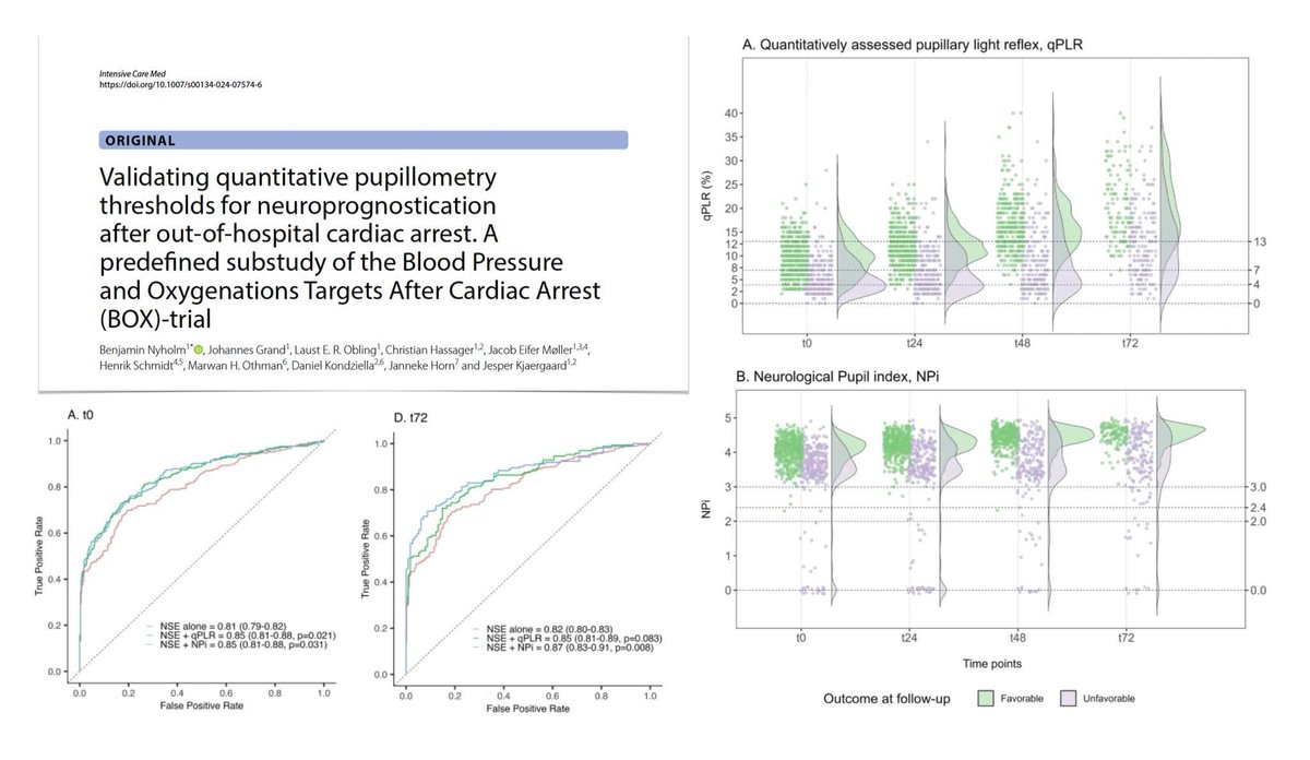 Pupillometry after #OHCA, substudy of BOX trial
👁️ thresholds of pupillary light reflex &lt; 4% &amp; Neurological Pupil index ≤ 2 predict unfavorable neurological outcomes, 0% FPR 
👁️ combined with NSE &gt; 60 μg/L ⬆️ its sensitivity without ⬆️ false positives
🔓 rdcu.be/dRGr7