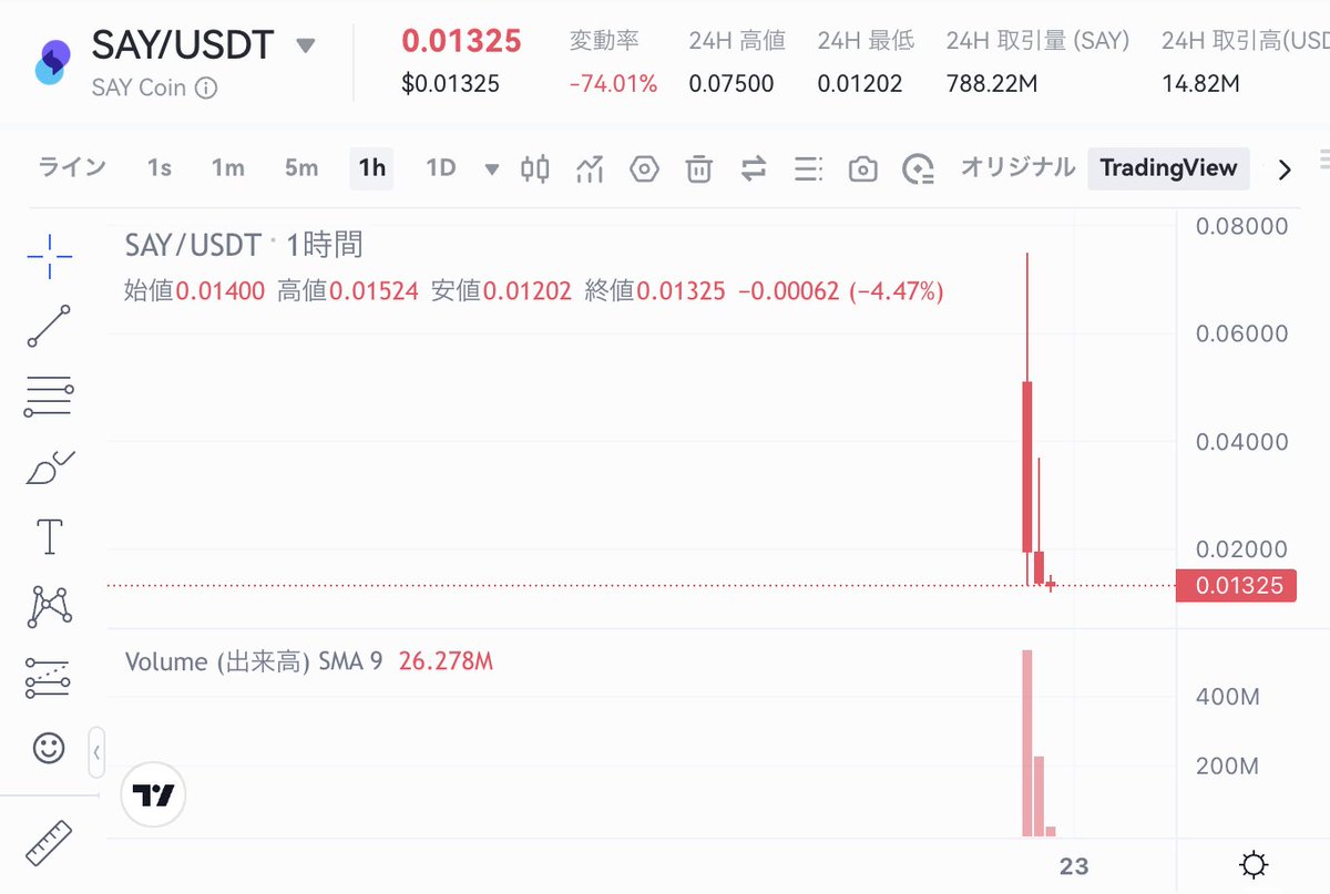 kusa_mono's tweet photo. #gateio で取り扱っている #暗号資産 の下落ランキングです。下落ランキング 1位 #SAYCoin 今日上場していきなりの下落。こいつは見込み薄いね。⇨https://t.co/RGk0EYvkPU #BTC #ビットコイン #草金物語 #トランプ大統領再選で円高らしい https://t.co/sj87WbOTL8