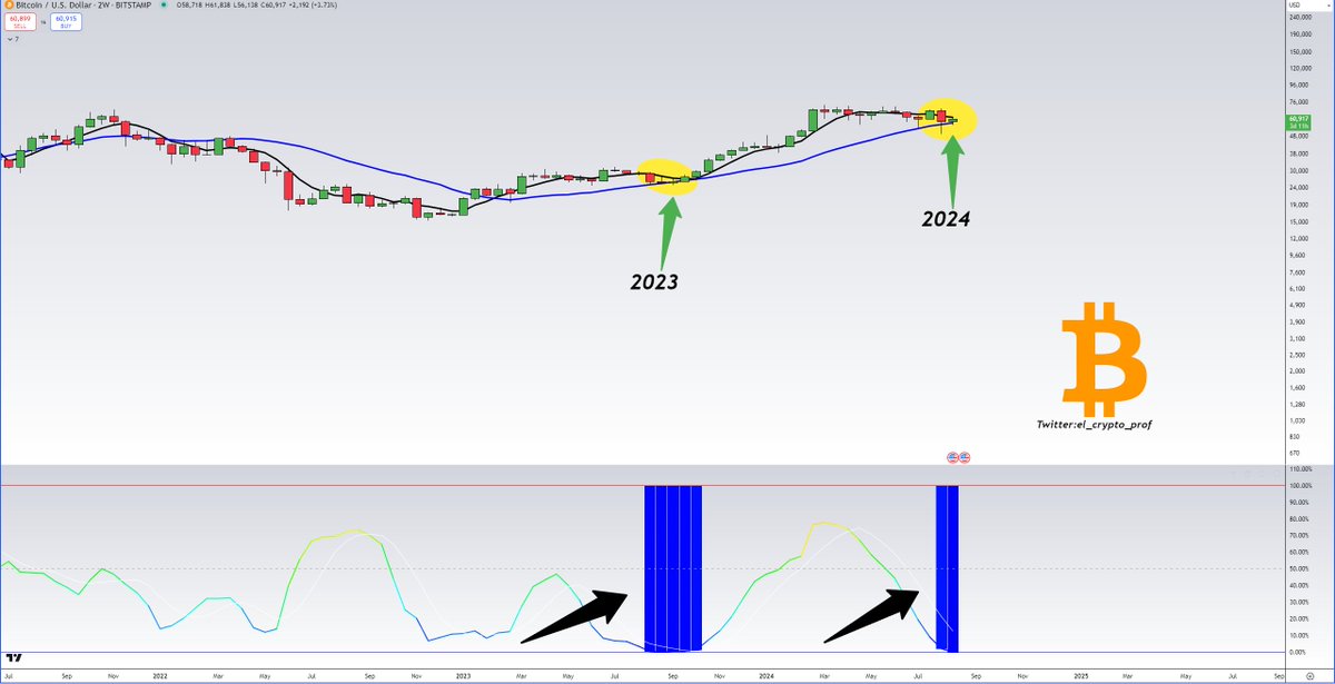 Gráfico do Bitcoin compartilhado por Moustache no X mostrando o surgimento da barra azul.