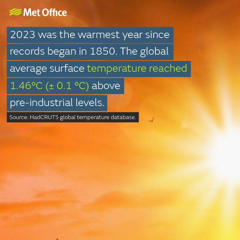 MetOffice_Sci's tweet photo. 2023 was a year of new climate records according to the #StateofClimate2023 report co-ordinated by @NOAA

Read the key findings in our news release: https://t.co/pDrttcZMx3