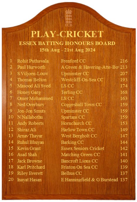 Terling Cricket Club 🏏 (@terlingcc) on Twitter photo Honey Garg leading the way against <a href="/IlfordCatholic/">Ilford Catholic CC</a>
Fantastic knock; ably supported by his pals - as <a href="/TerlingCC/">Terling Cricket Club 🏏</a> take home 26 points Honey Garg leading the way against <a href="/IlfordCatholic/">Ilford Catholic CC</a>
Fantastic knock; ably supported by his pals - as <a href="/TerlingCC/">Terling Cricket Club 🏏</a> take home 26 points