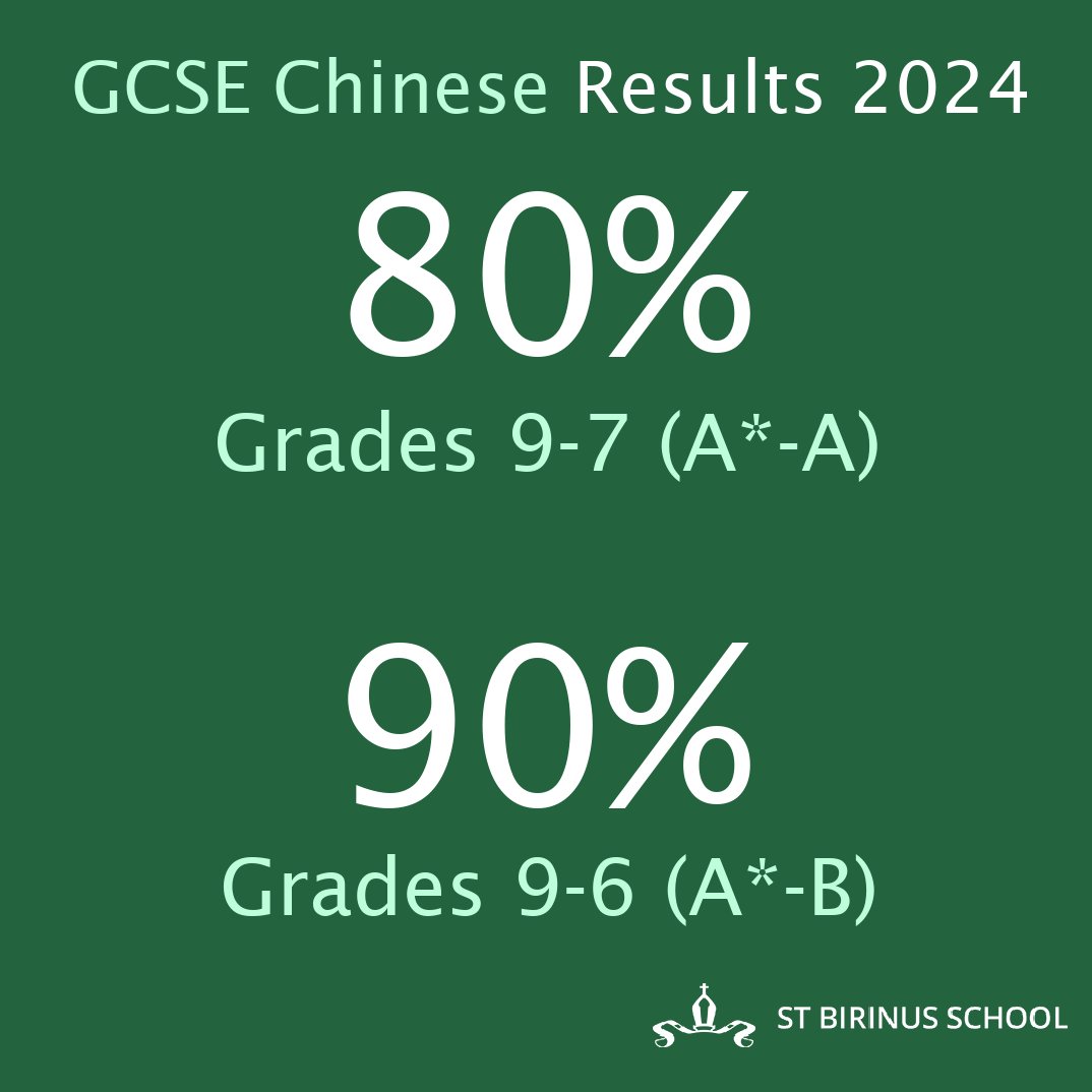 Mandarin at St Birinus School (@sbs_mandarin) on Twitter photo Congratulations to our Year 11 students on your fantastic GCSE Mandarin results!
🚀 80% Grades 9-7 (A*-A)
🎉 90% Grades 9-6 (A*-B)
🙌 100% overall pass rate
#SBSPride #GCSEResultsDay #ResultsDay2024
<a href="/StBirinusSchool/">St Birinus School</a> <a href="/MEP_Excellence/">Mandarin Excellence Programme</a> Congratulations to our Year 11 students on your fantastic GCSE Mandarin results!
🚀 80% Grades 9-7 (A*-A)
🎉 90% Grades 9-6 (A*-B)
🙌 100% overall pass rate
#SBSPride #GCSEResultsDay #ResultsDay2024
<a href="/StBirinusSchool/">St Birinus School</a> <a href="/MEP_Excellence/">Mandarin Excellence Programme</a>