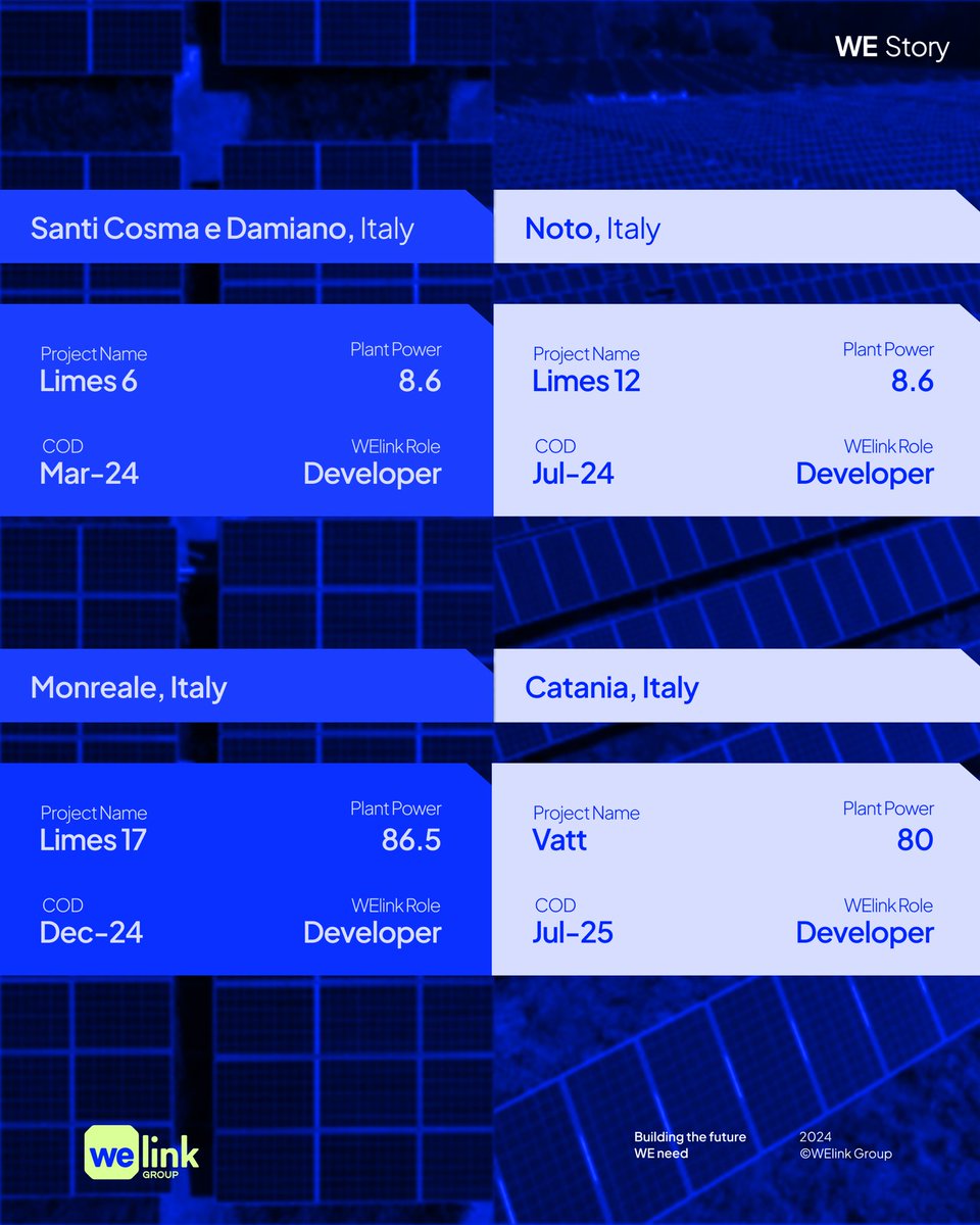 WElinkGroup's tweet photo. 2024 is a pivotal year for WElink Italy! We're advancing the renewables revolution with 650 MW of PV capacity &amp; 2500 MW of battery storage. From Santi Cosma e Damiano to Monreale, we're leading Italy into a sustainable future. 🌍⚡

#RenewableEnergy #Sustainability #Italy2024 https://t.co/JBYLWBhfG2