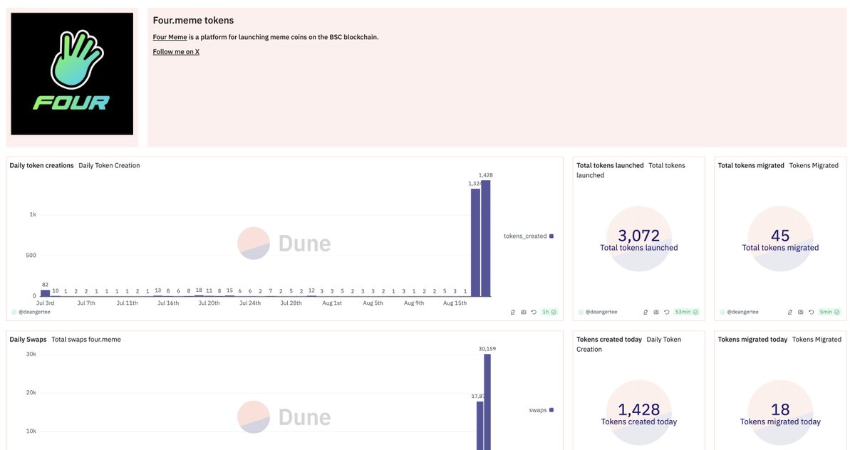 Just created <a href="/four_meme_/">Four.Meme</a> tokens dashboard 📊

Oh, this multi-chain meta is so fast.

🔗 dune.com/deangertee/fou…