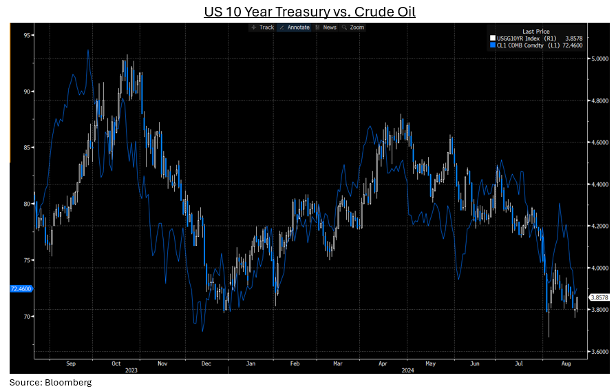 ericnuttall's tweet photo. Jeff Currie / @EnergyAspects: oil collapse may be explained by "oil carry trade" = borrow paper/physical barrels, convert into USD, and invest in US treasuries. It "squares a record weak financial oil market against a tight fundamental oil market, as the market is liquidating both physical and financial barrels for US dollars." Strong USD and attractive risk-free rate of 5.5% = overall weak financial demand for commodities. Potential for sharp unwind like what happened with Japanese Yen a few weeks ago with Fed cut in September/turn in rate cycle. Great piece!