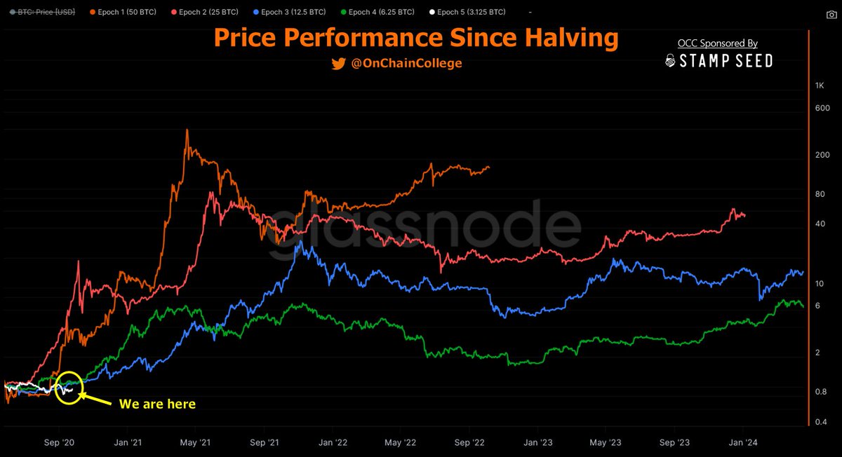 If we look at prior Bitcoin Halvings and compare this cycle to the last cycle, we are currently at an end of September 2020 period.

At the end of Sept 2020, the BTC price went from $10.5K to over $56K just 5 months later.

History doesn't repeat but let's see if it rhymes
