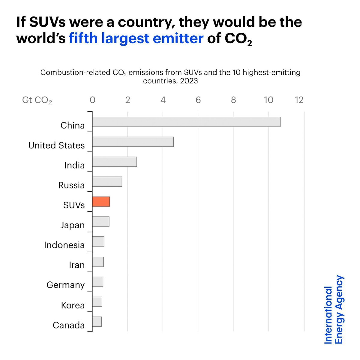 SUVs are setting new sales records each year — &amp; so are their emissions

If SUVs were a country, they would be the world’s 5th largest emitter of CO2

Read more in our commentary on what this means for efforts to reach energy &amp; climate goals ➡️ iea.li/4dNM0Tb