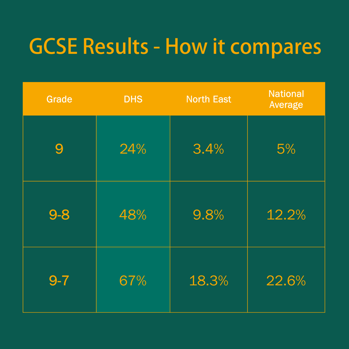 DurhamHighSch's tweet photo. Here is how our girls compare with the rest of the country 👇 https://t.co/xRz67MUWHN