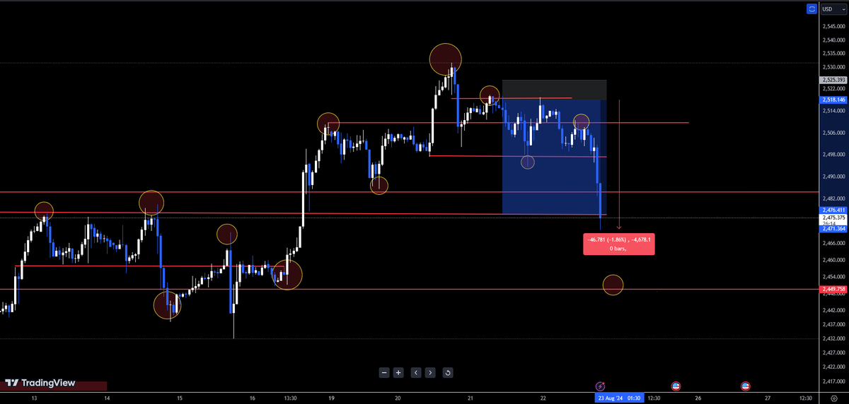 $Gold 400+ Pips Done....
I smell Blood 😉🩸
#XAUUSD_SELL  #GOLD