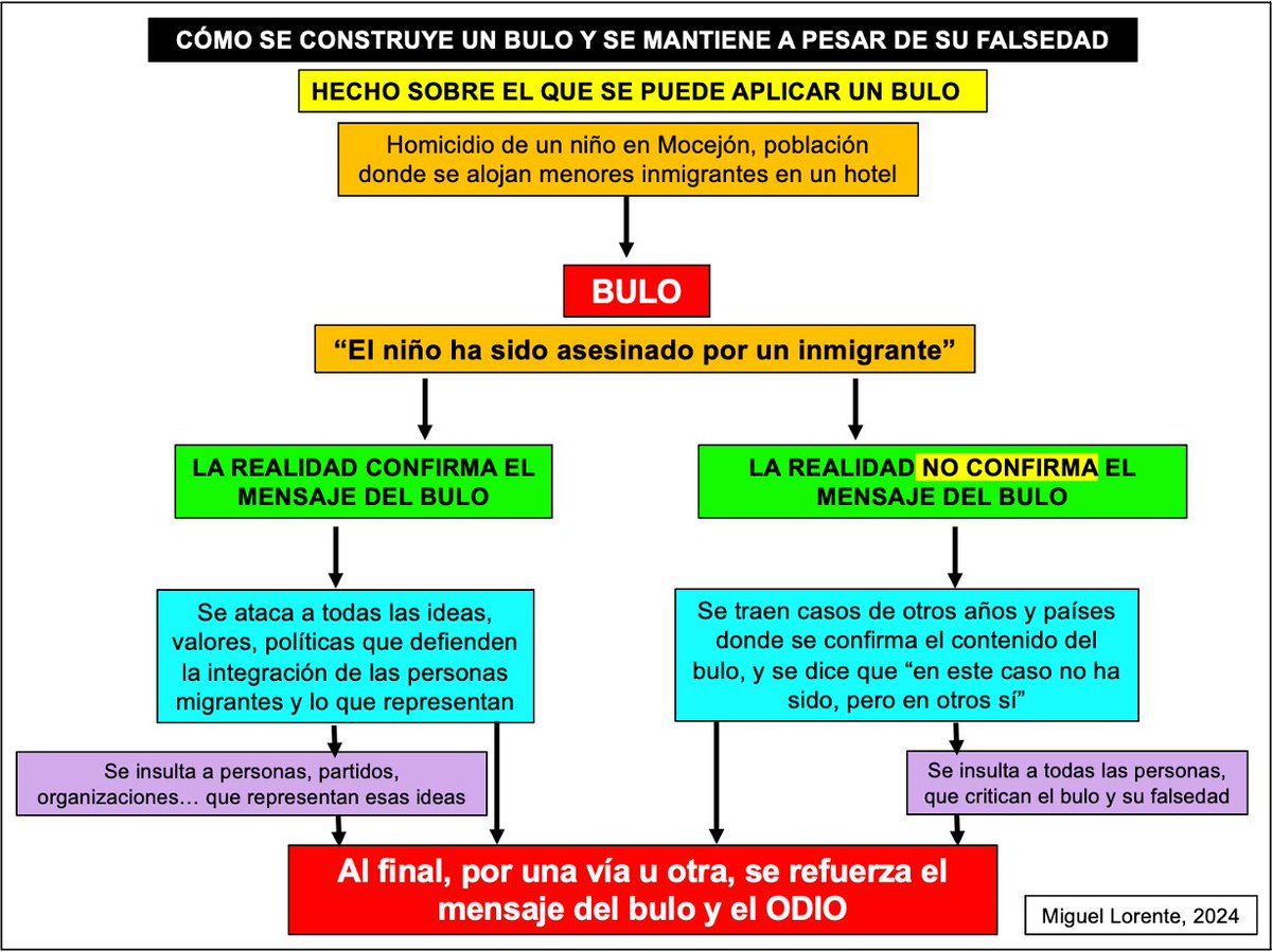 Miguel__Lorente's tweet photo. Cómo se construye un bulo y se mantiene a pesar de su falsedad... Lo hemos visto, una vez más, en el caso del niño asesinado en Mocejón... https://t.co/yDBBMG1ZtB