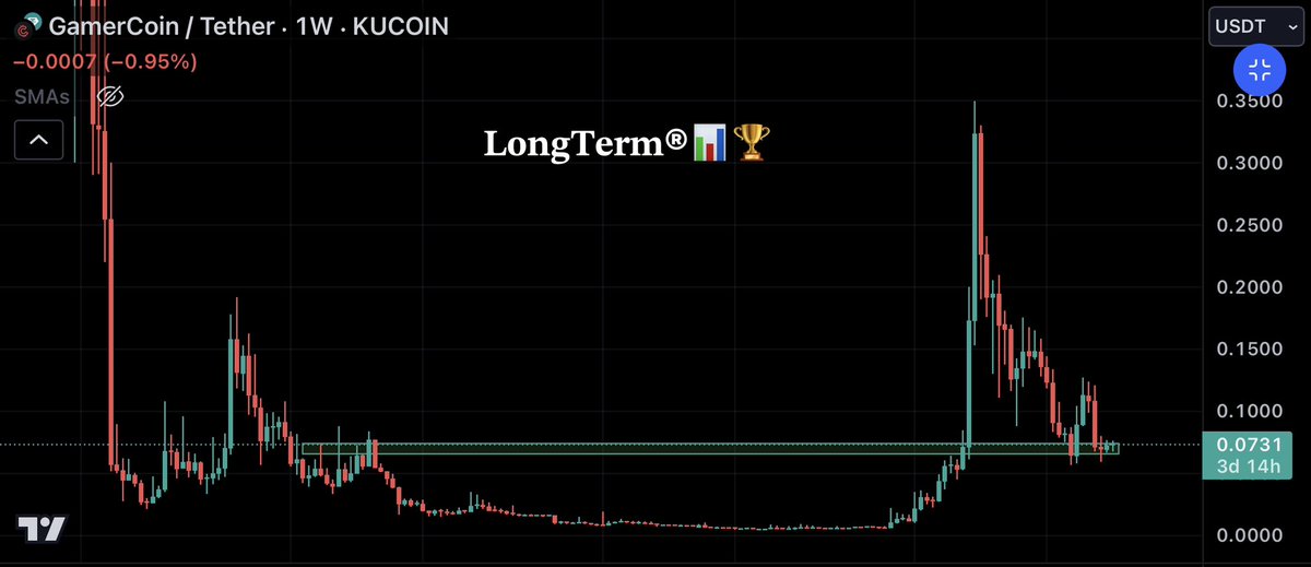 LongtermR's tweet image. Bidding on $GHX here. 

#Gaming projects are starting to heat up and $GHX is still lagging. 

Last time when I played it, it did over 24x in few months. 

Playing it again 🎮