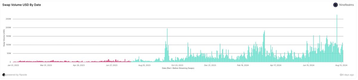 Zenonih (@zenonih) on Twitter photo GM 👋
In my opinion, <a href="/THORChain/">THORChain</a> should be in the top 10 of crypto🎯
Why?!
- September: hardfork and add network <a href="/coinbase/">Coinbase 🛡️</a>
- September/October: add network <a href="/solana/">Solana</a>
- Additional <a href="/SwapKitPowered/">SwapKit.dev 📍Consensus Toronto</a> integrations in wallets and DEXs <a href="/phantom/">Phantom</a> etc
- Fees from $RUNE swaps have tripled GM 👋
In my opinion, <a href="/THORChain/">THORChain</a> should be in the top 10 of crypto🎯
Why?!
- September: hardfork and add network <a href="/coinbase/">Coinbase 🛡️</a>
- September/October: add network <a href="/solana/">Solana</a>
- Additional <a href="/SwapKitPowered/">SwapKit.dev 📍Consensus Toronto</a> integrations in wallets and DEXs <a href="/phantom/">Phantom</a> etc
- Fees from $RUNE swaps have tripled