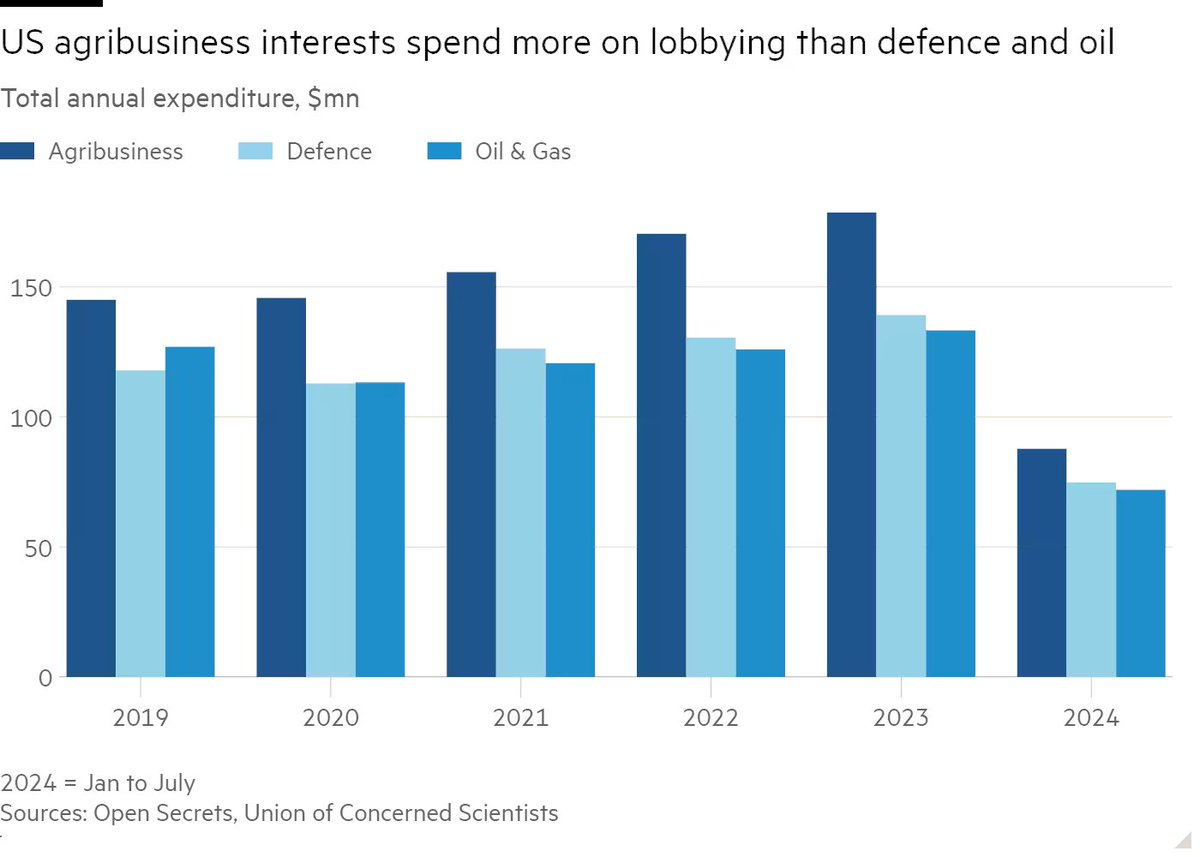 alicemhancock (@alicemhancock) on Twitter photo Did you know agriculture spends more on lobbying in the US than the oil & gas or the defence sectors?
More on Big Ag's big lobbying in our read today <a href="/SavageSusannah/">Susannah Savage</a> <a href="/Michael_Pooler/">Michael Pooler</a>
ft.com/content/5f4e05⊠Did you know agriculture spends more on lobbying in the US than the oil & gas or the defence sectors?
More on Big Ag's big lobbying in our read today <a href="/SavageSusannah/">Susannah Savage</a> <a href="/Michael_Pooler/">Michael Pooler</a>
ft.com/content/5f4e05âŠ