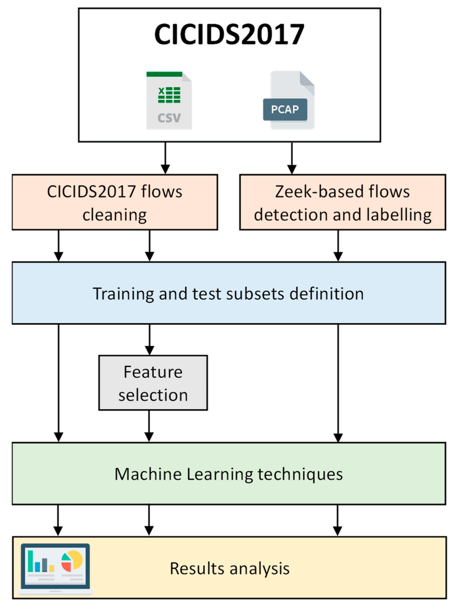 Sensors_MDPI's tweet image. Evaluation of Machine Learning Techniques for Traffic Flow-Based Intrusion Detection
mdpi.com/1424-8220/22/2…
@unizar 
#intrusiondetection; #machinelearning; #trafficflows