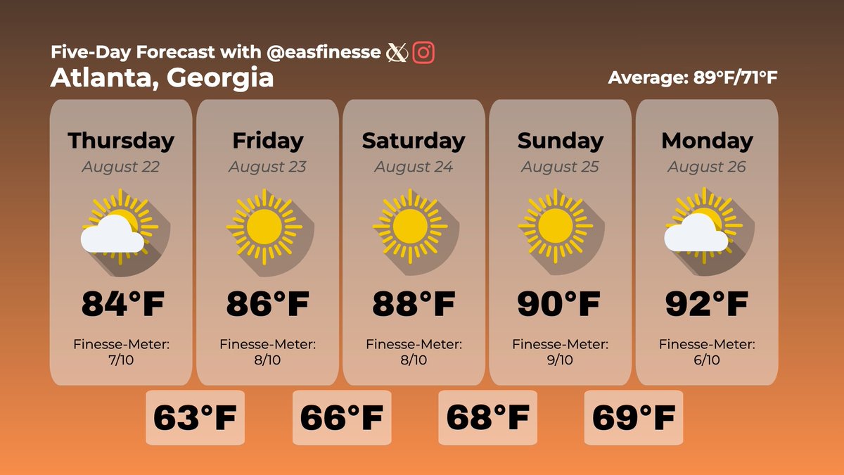 easfinesse's tweet photo. The Wedge™ continues to bring us drier, cooler air for the end of the week!

🟢 Today: Becoming sunnier later in the day.
🟢 Tomorrow: Sunny, but breezy.
🟢 Saturday: Bright and warm!
🟢 Sunday: Also sunny, but warmer!
🟡 Monday: Starting to become humid (again)...

#GAWX #ATLWX https://t.co/QG1gpZx0fO
