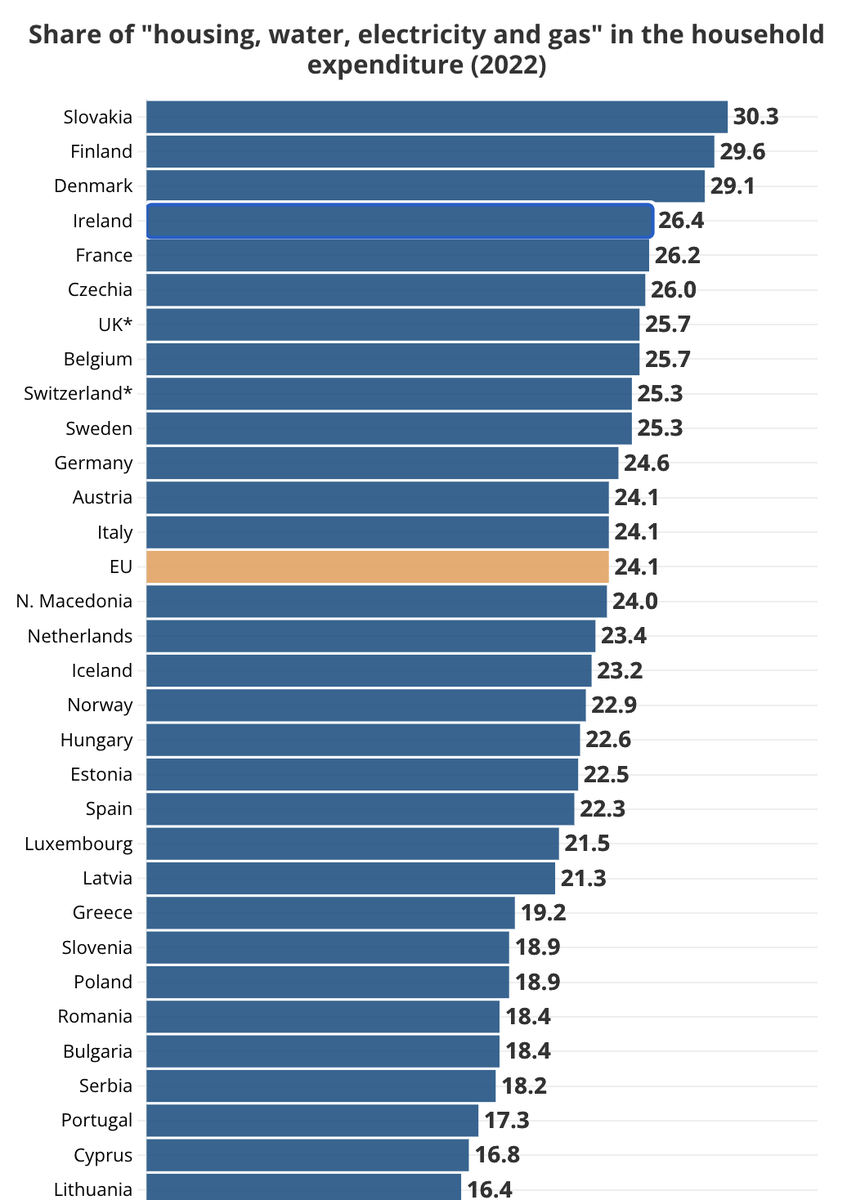 MoneyRadar_FR's tweet photo. Les français 🇫🇷 consacrent 26.2% de leurs revenus aux dépenses contraintes. 

On parle du logement, de l'eau, de l'électricité et du gaz.

C'est bien au-dessus de la moyenne Européenne ! 

Un comble quand on sait à quel point le nucléaire français est efficace. https://t.co/NoGiet061e