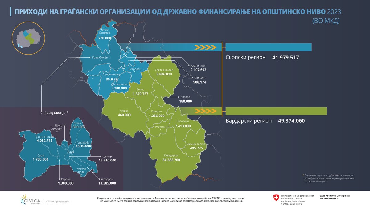 Финансирањето на граѓанските организации од општинските буџети најмногу фокусирано на спортските здруженија. 

Целосната анализа е достапна на:  mcms.mk/mk/vesti-i-jav…