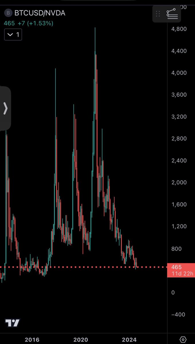 JoeCarlrasare's tweet photo. I suspect some of the flows that should be heading into BTC are going with NVDA instead https://t.co/dxxeFU3qNo