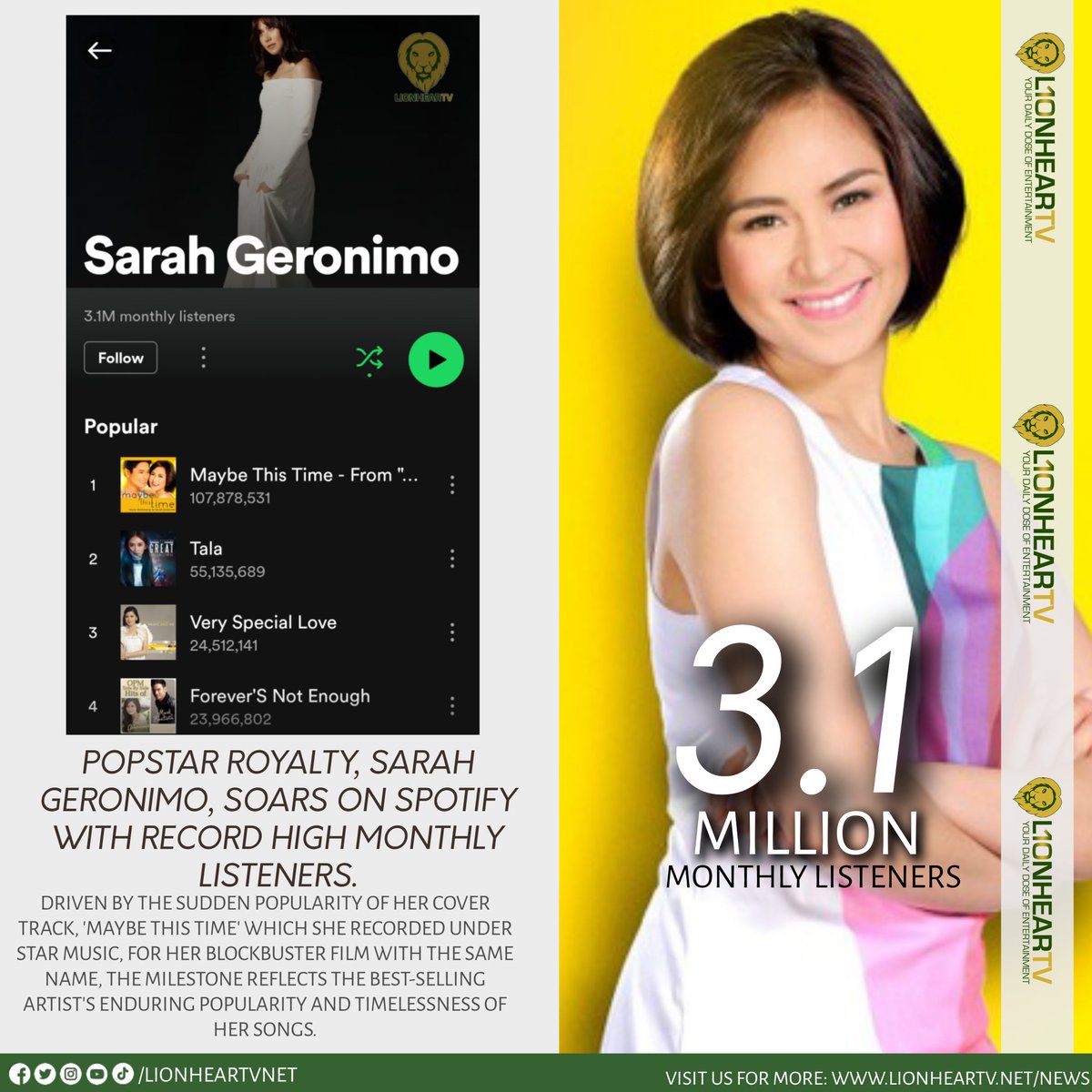LionhearTVNet's tweet image. LOOK: Dahil sa kasikatan ng #MaybeThisTime dance craze, pati monthly listeners ni Sarah Geronimo, record-breaking!

MORE: 
lionheartv.net/news