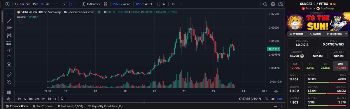 GWealthCap's tweet photo. Sau 3 ngày bùng nổ thì hệ Tron đang chững lại khi các top meme có dấu hiệu sizeway down và các coin mới deployed đều có cản cứng 100k MC trước khi rugged. Tron đang đi đúng con đường của Solana nhưng nhanh hơn x1000 lần 🤣. Anh em tham khảo chart $SUNDOG và $SUNCAT https://t.co/EQjrZSHglX