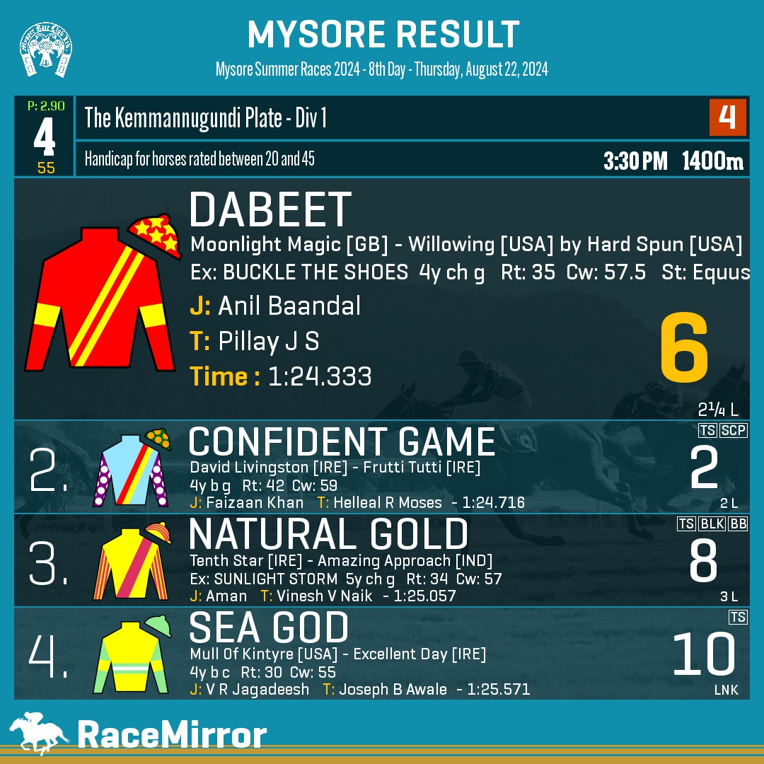 RaceMirror's tweet image. Mysore: Race 4

1️⃣ DABEET *

J: Anil Baandal
T: Pillay J S
.
2️⃣ Confident Game
3️⃣ Natural Gold
4️⃣ Sea God
.
.
#Dabeet #AnilBaandal #PillayJS #Mysore #HorseRacing #MysoreRaces #MyRC #RaceMirror