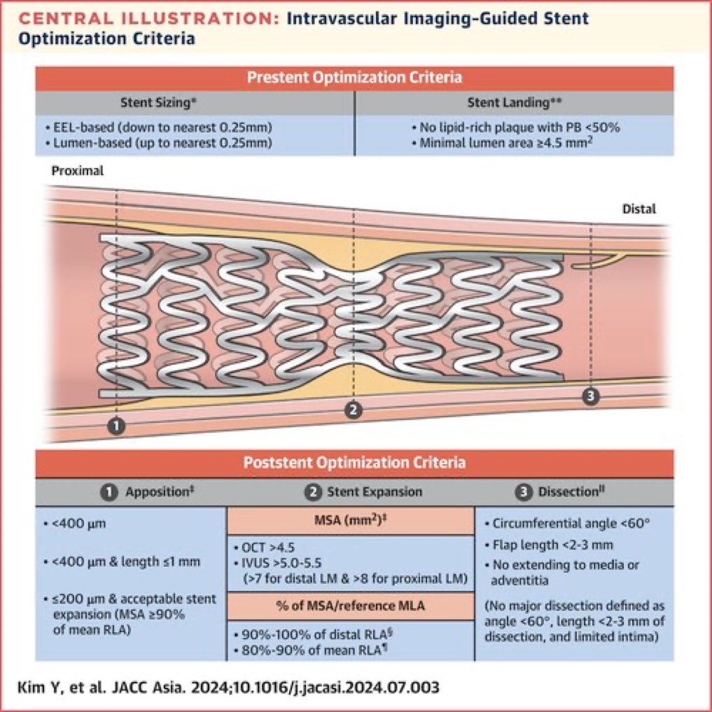 Widespread Use of Imaging-Guided PCI in Asia: Time for Extended Application | JACC: Asia jacc.org/doi/10.1016/j.…