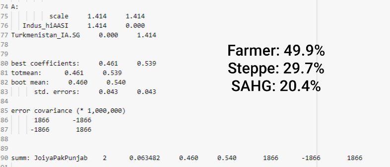 abc1277xyz7's tweet image. QpAdm results of a Punjabi Muslim belonging to Joiya tribe from Bahawalnagar. Y-Haplo: R1a-Z94.

𝗙𝗮𝗿𝗺𝗲𝗿: 49.9%
𝗦𝘁𝗲𝗽𝗽𝗲_𝗠𝗟𝗕𝗔: 29.7%
𝗦𝗔𝗛𝗚: 20.4%

Turkmenistan_IA is 45% BMAC so he also gets 24.3% BMAC. Srubnaya and Andronovo both failed only TKM_IA passes for him