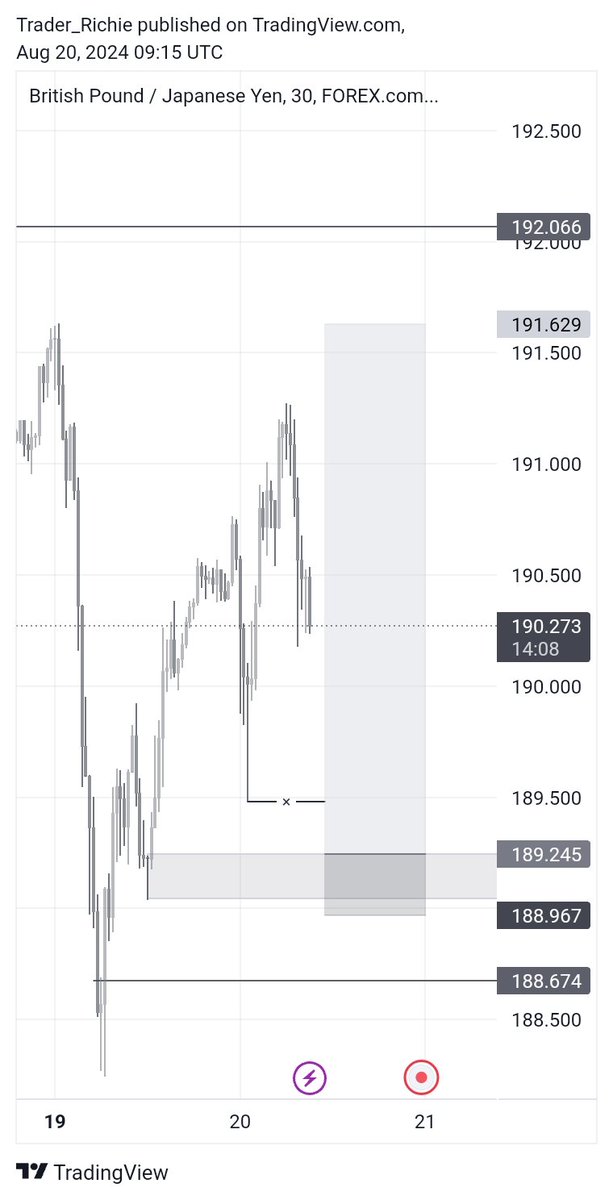 the_only_richi's tweet photo. Ohhhhhhhhh, shit........ GJ said no😂💔🥵😂
@AkinyeyeIsaac @TraderHadesh @Techriztm @midrizzy1 @horlar1050 
#CULTURE #Lessismore #SayLess #GBPJPY https://t.co/AcpT55dz5r